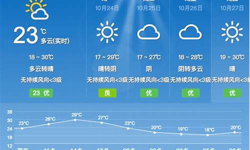 漳州未来40天天气预报情况查询_漳州未来40天天气预报