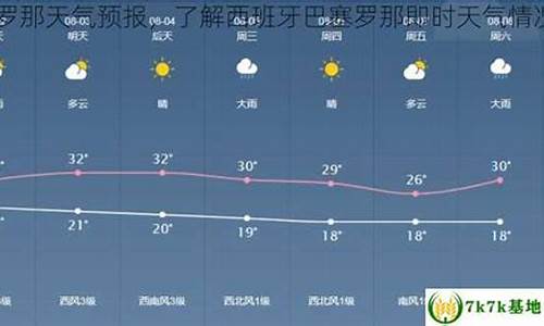 巴赛罗那天气预报_巴塞罗那天气预报一周