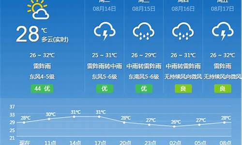 广州花都一周天气情况_广州花都一周天气