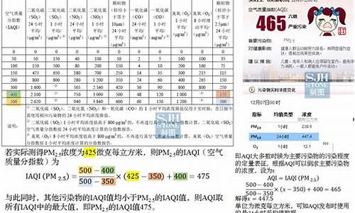 空气质量指数高还是低好_空气质量综合指数计算公式