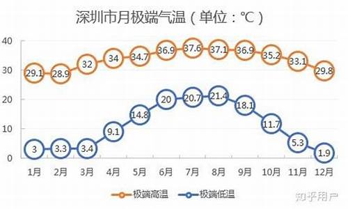 深圳温度一周天气_深圳温度