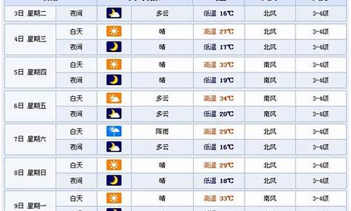 潍坊最近一周天气预报15天_潍坊一周天气预报查询最新消息最新消息今天