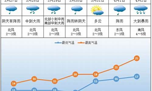 株洲一星期天气天气预报_湖南株洲一周天气预报查询结果