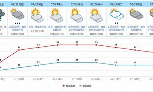 东莞市天气预报一周天气预报最新消息今天_东莞市天气预报一周天气预报最新消息