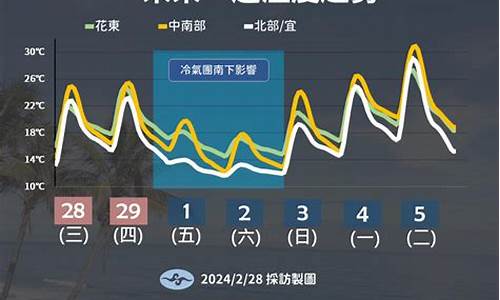 未来一周的天气如何_未来一周天气变化情况怎么写