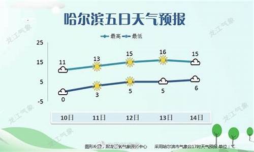 哈尔滨天气预报15天气预报15天_哈尔滨市天气预报15天天气预报15天天气预报