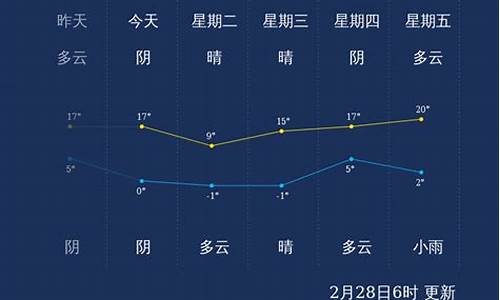 山东潍坊一周天气_山东潍坊一周天气预报