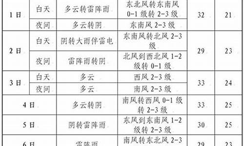 宝坻天气预报一周天气_宝坻天气预报15天天气预报